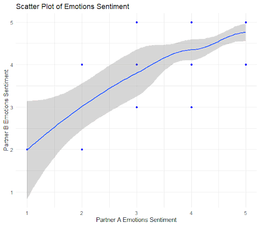Scatter Plot Created for Academic Paper